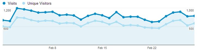 Websites Stats with Google Analytics